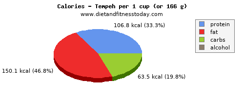 nutritional value, calories and nutritional content in tempeh